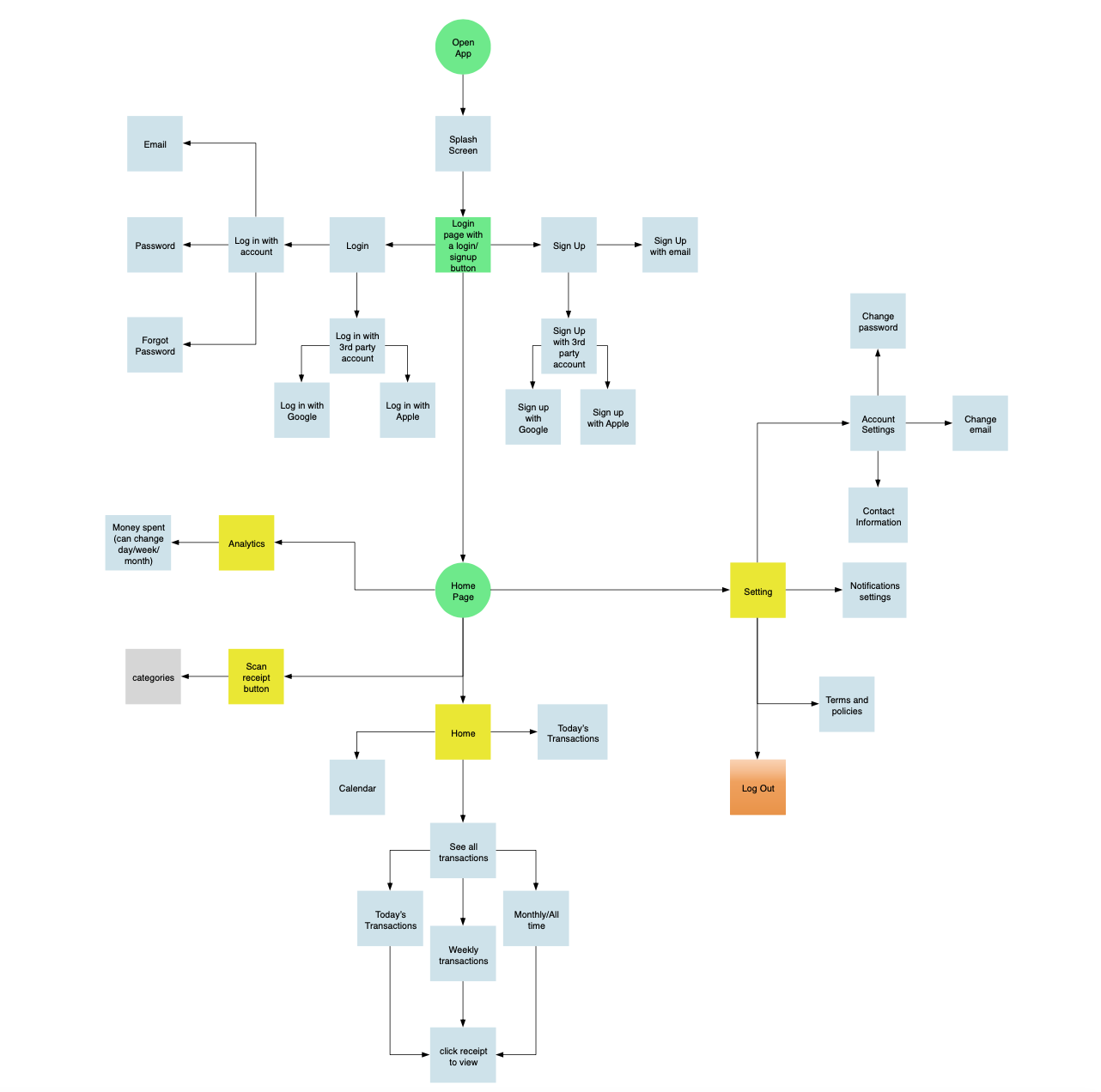 WeReceipt user flow wireframe